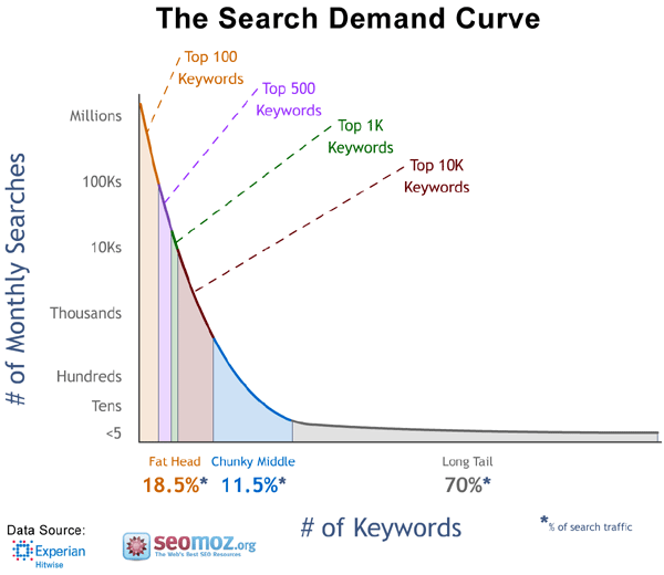 Long Tail Keywords