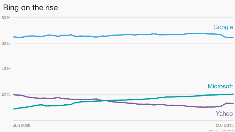 Bing Shopping Ads on the Rise 