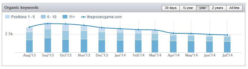 Here we see an example of a website that had thin content, that was not high quality. While the website did very well until about 2013, the poor quality content started to bring their rankings down in 2014.