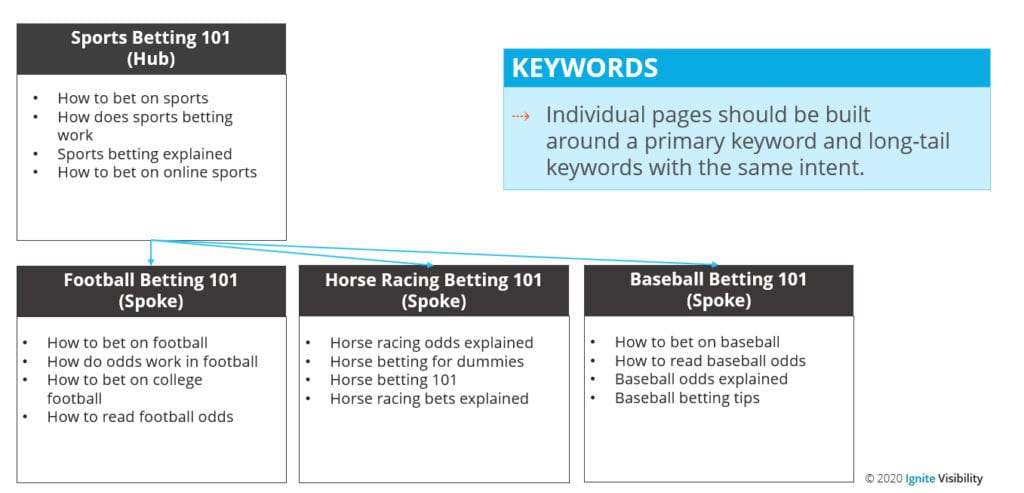 The hub and spoke model