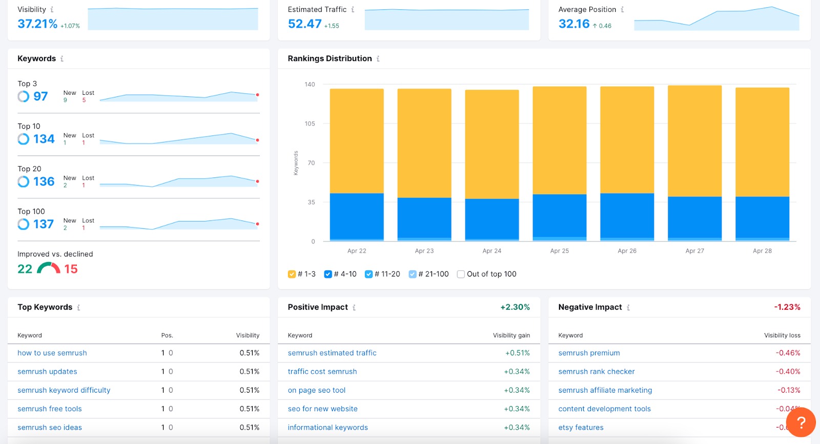 SEMRush Position Tracking Tool for Keywords