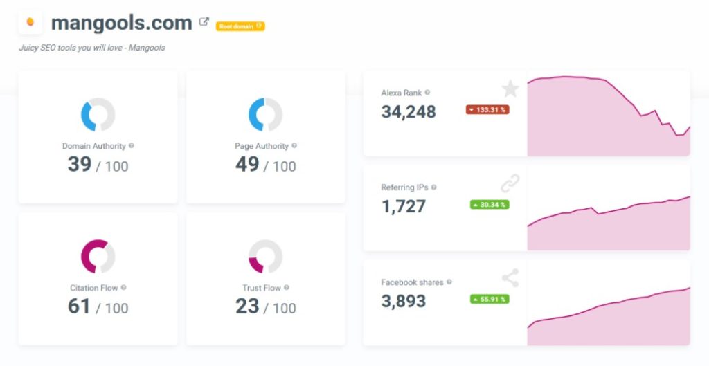 Google Chrome Extension: Mangools Competitor Analysis