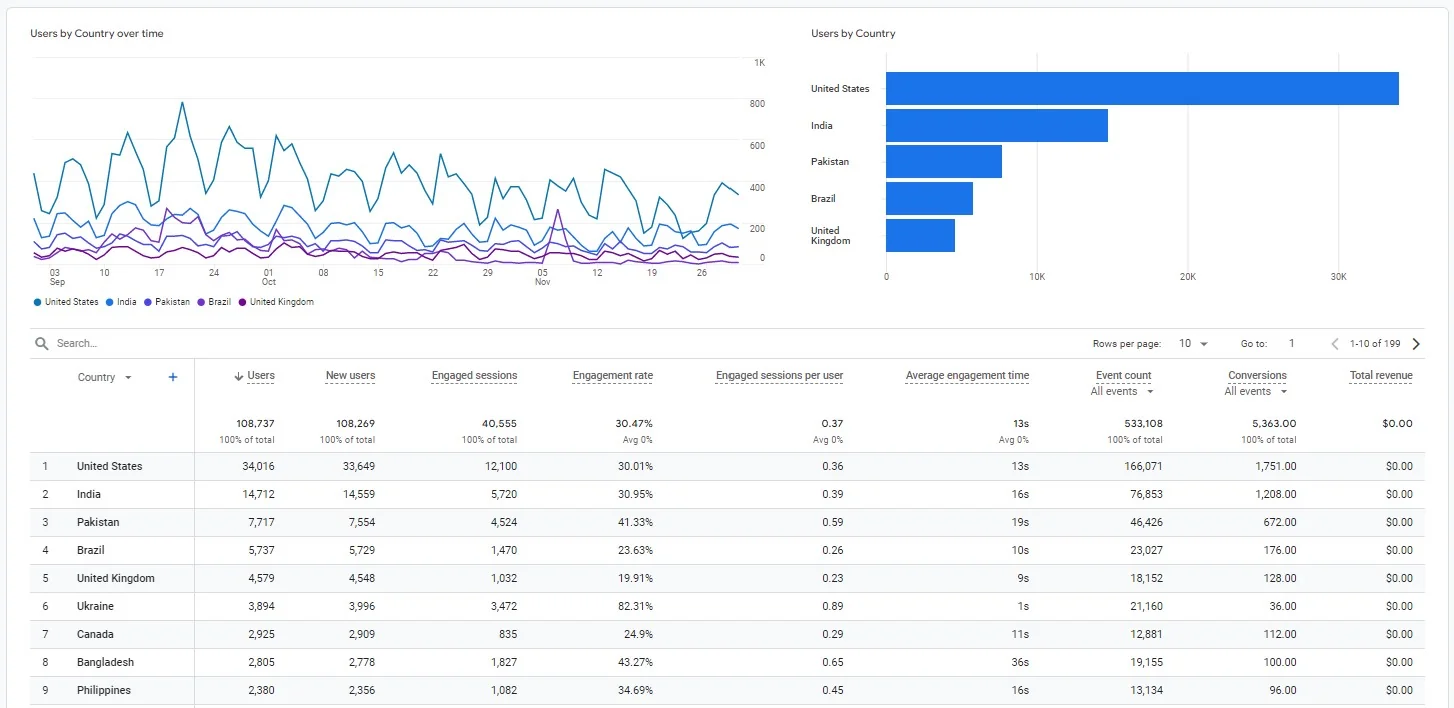 Google Analytics 4 - Users By Country