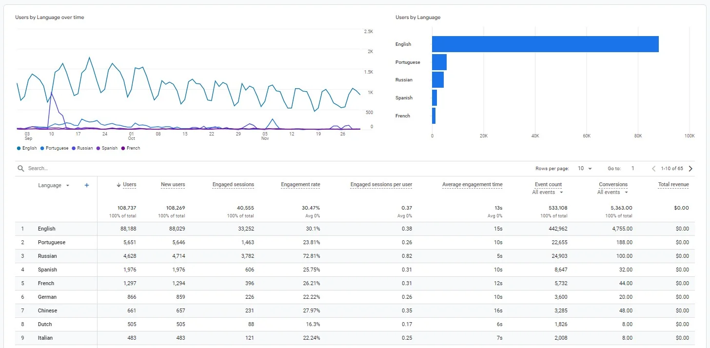 Google Analytics 4 - Users By Language