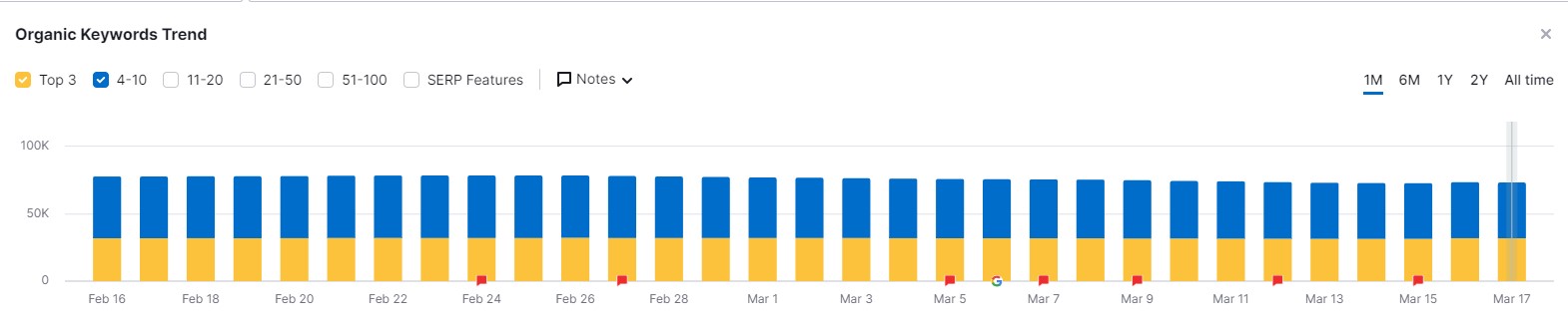 Salesforce First Page Keywords in Google SERPS