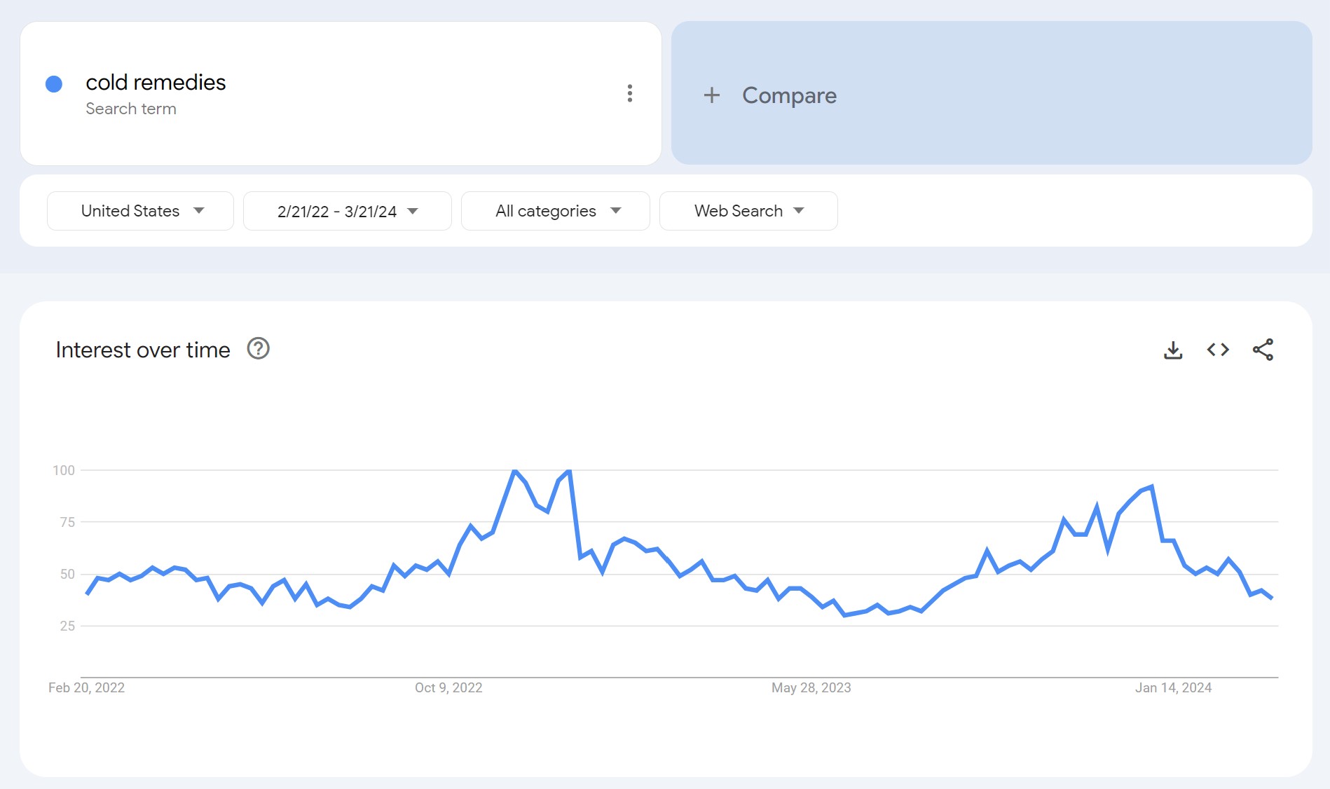 2 Year Trends for "cold remedies" Search