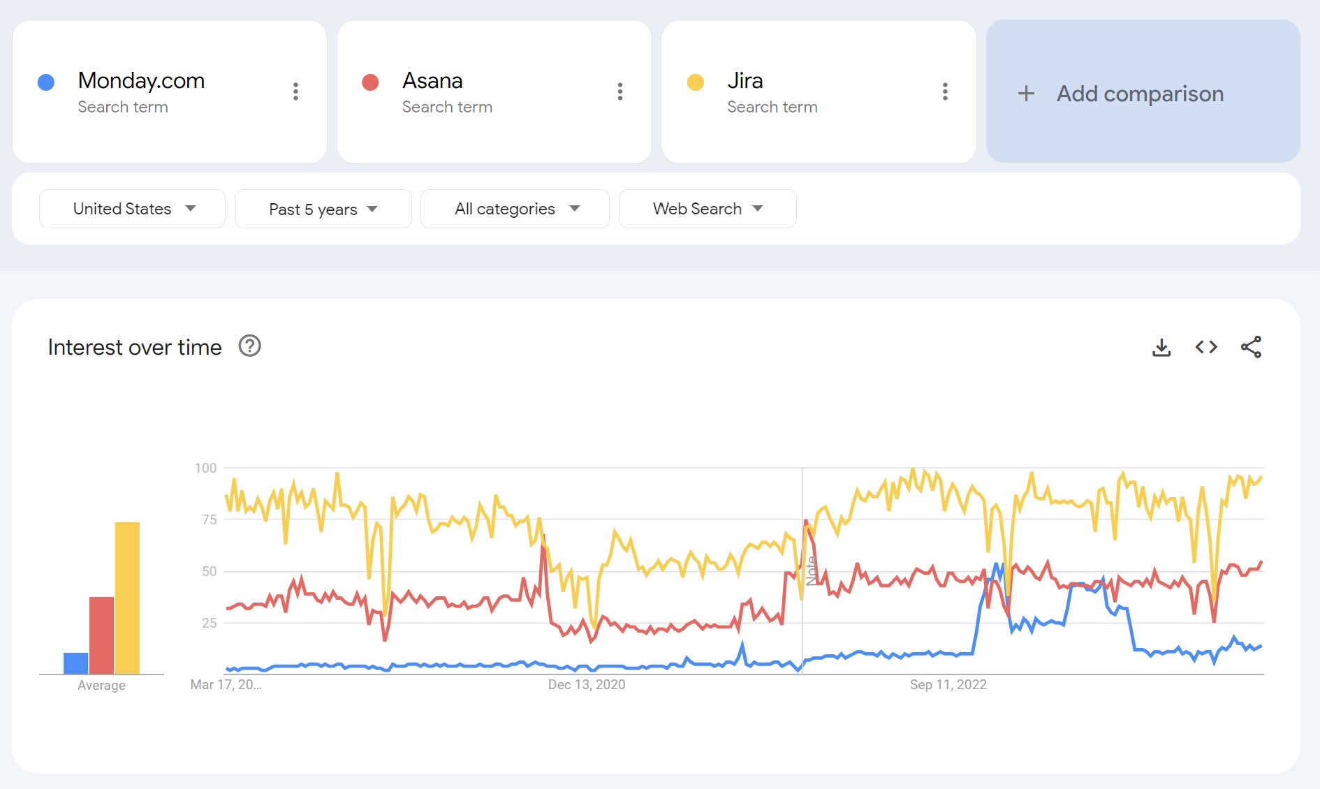 Using Google Trends to Compare Competitors