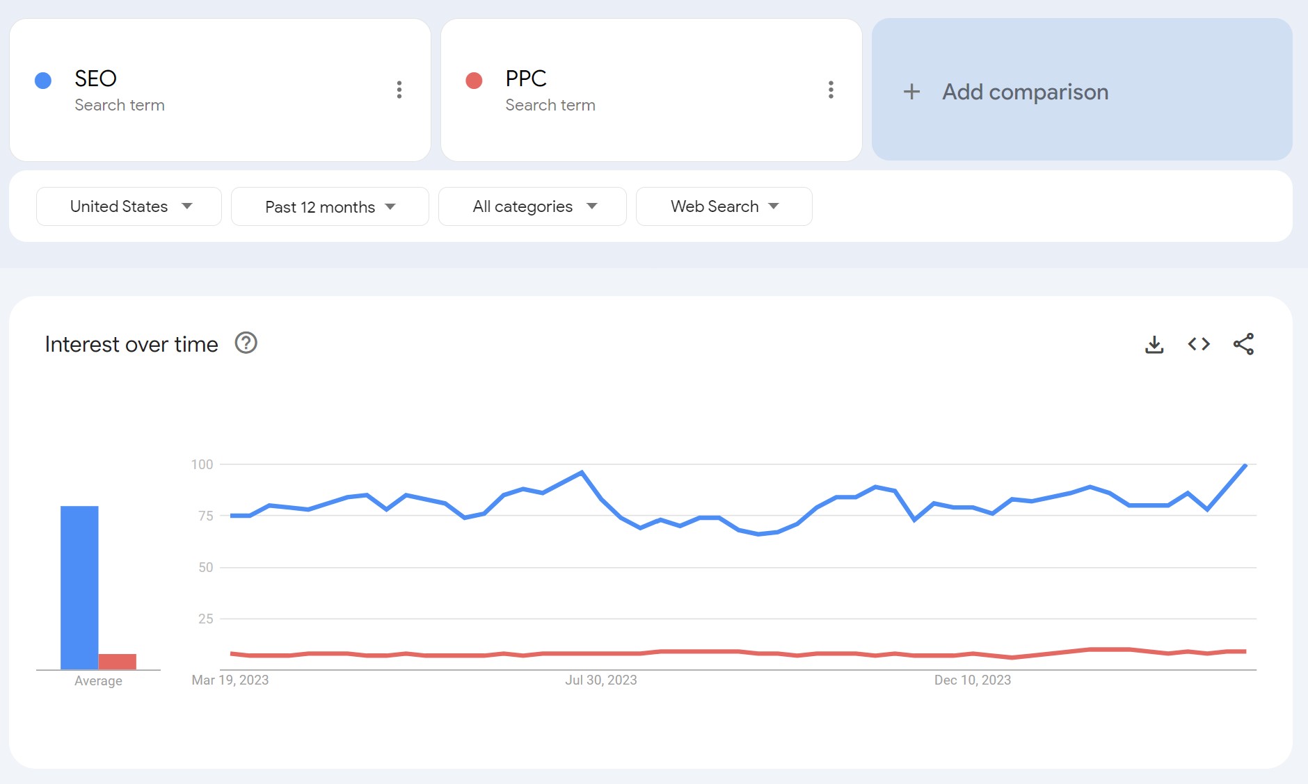 How to Use Google Trends: Compare and Contrast Keywords