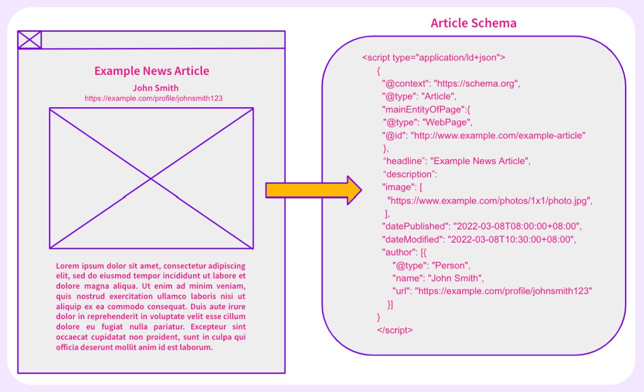 Example of Article Schema