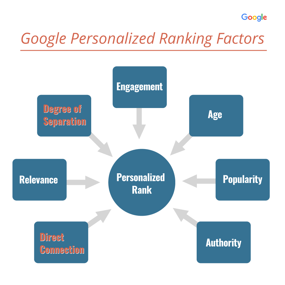 User Behavior Metrics Determine a Page Relevance 