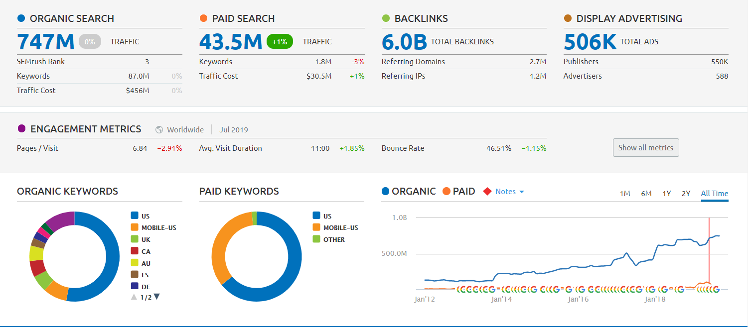 How long does SEO take? You can cut down some initial research time by using a tool like SEMRush for competitor research