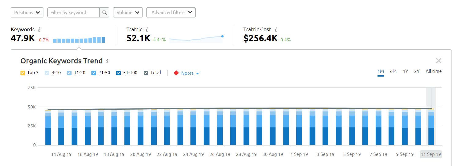 SEO reports: monitor growth of top terms