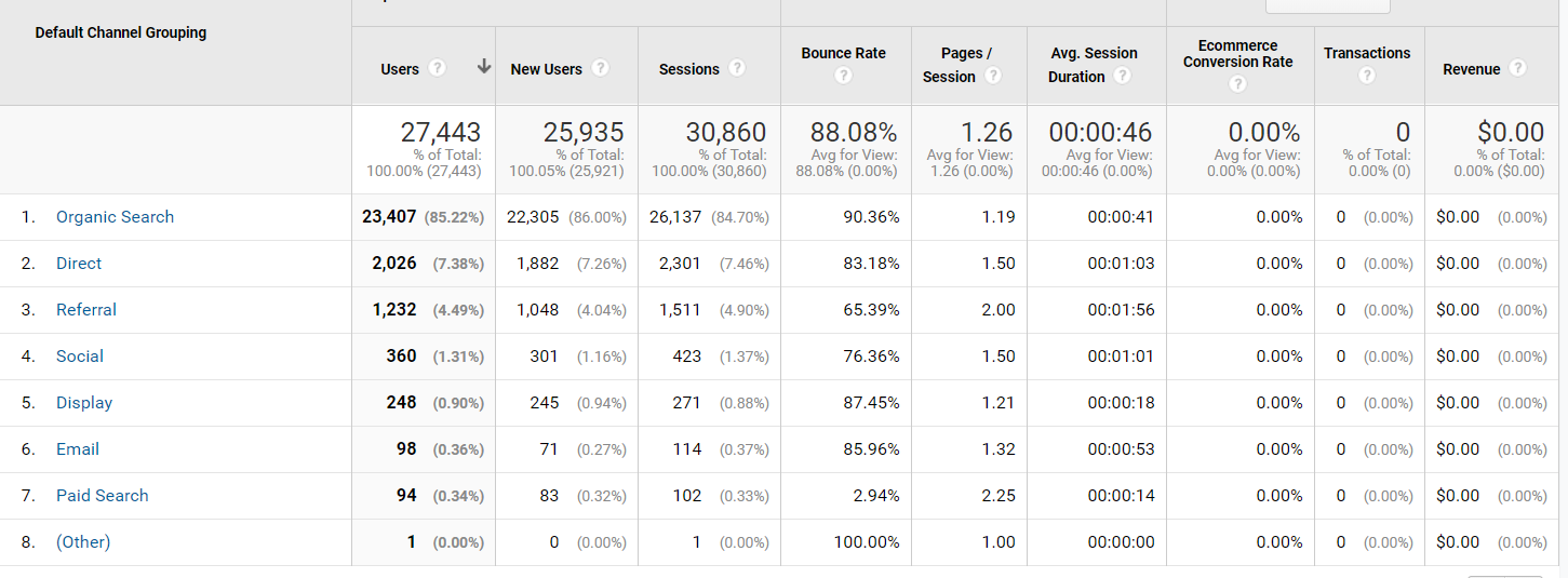 SEO Reports: acquisition by channel