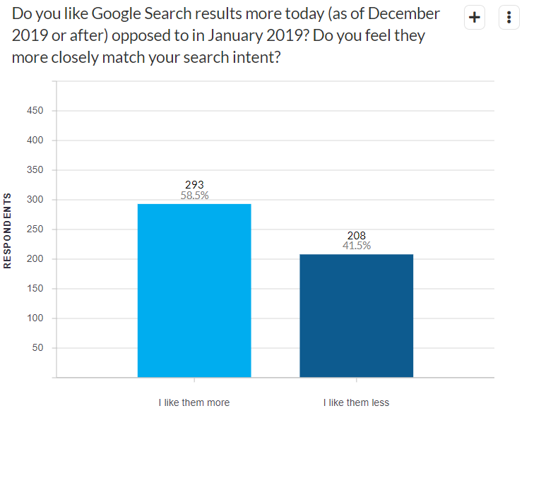 Most feel the search results have improved over the year