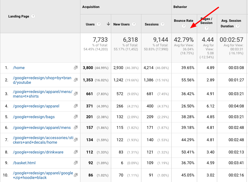 User behavior metrics: bounce rate