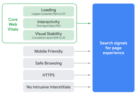 core web vitals