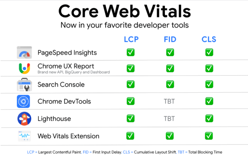 core web vitals