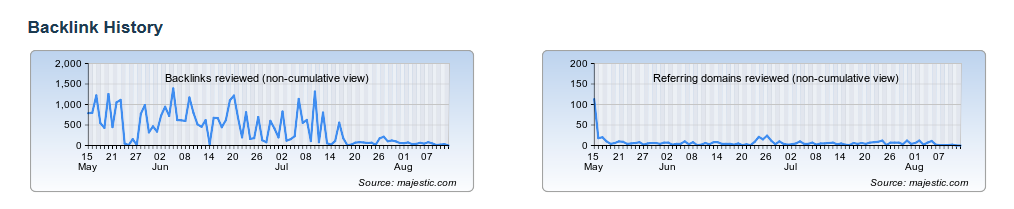 Continue to collect backlinks to maintain your SEO rankings