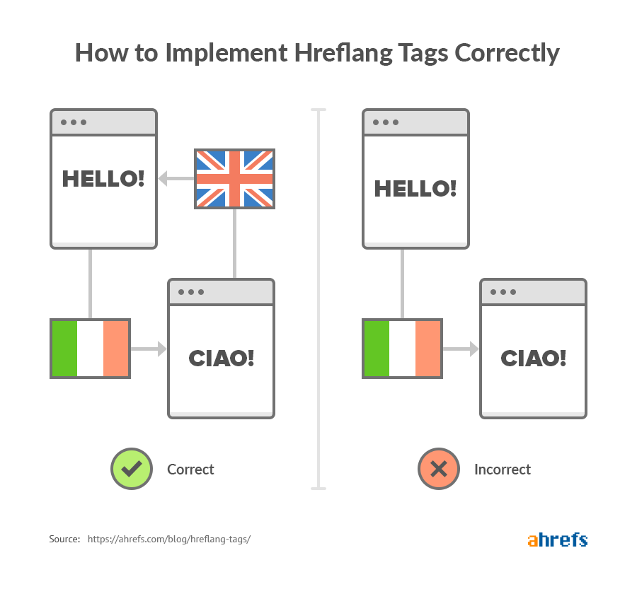 Hreflang tags are bidirectional