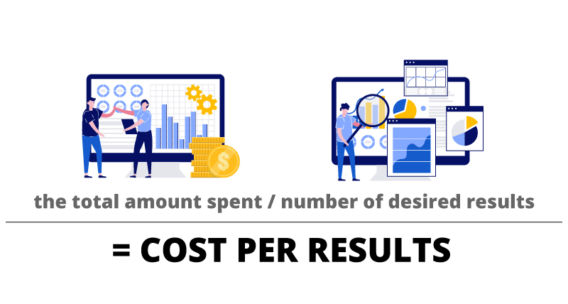 Cost Per Result