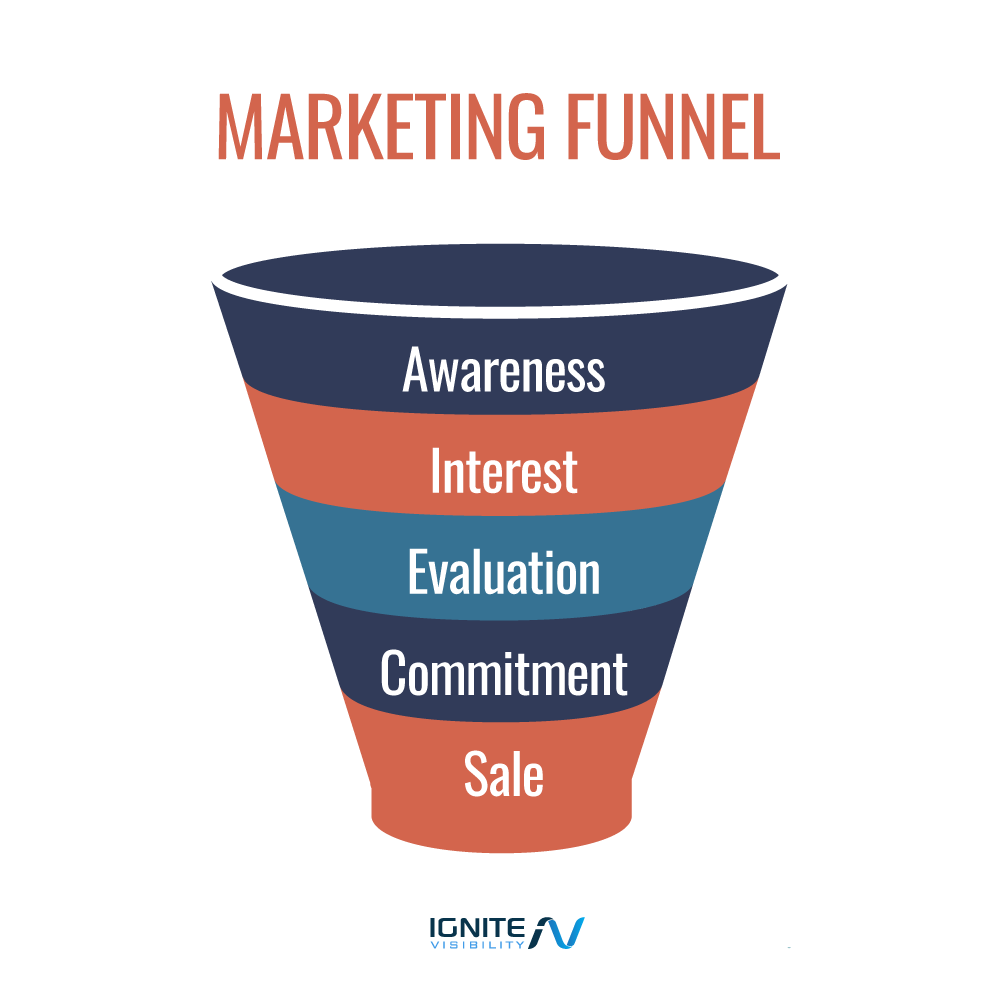 Marketing Funnel