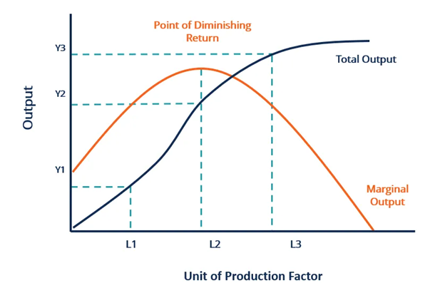 Corporate Finance Institute: Law of Diminishing Returns