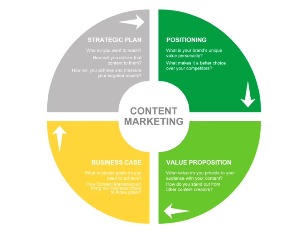 The four key components of a content marketing strategy