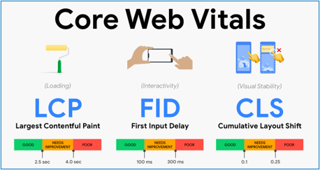 core web vitals