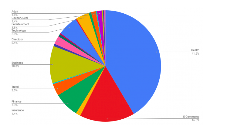 Google's Medic update had a big impact on YMYL pages