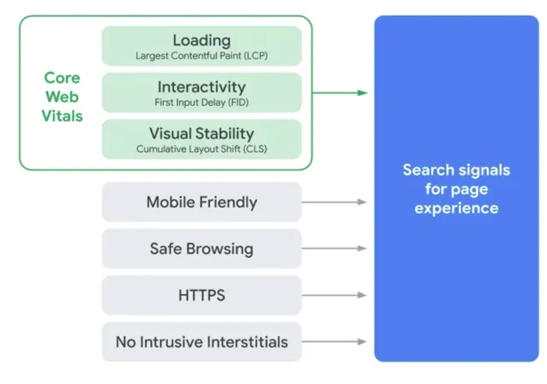 Google core web vitals