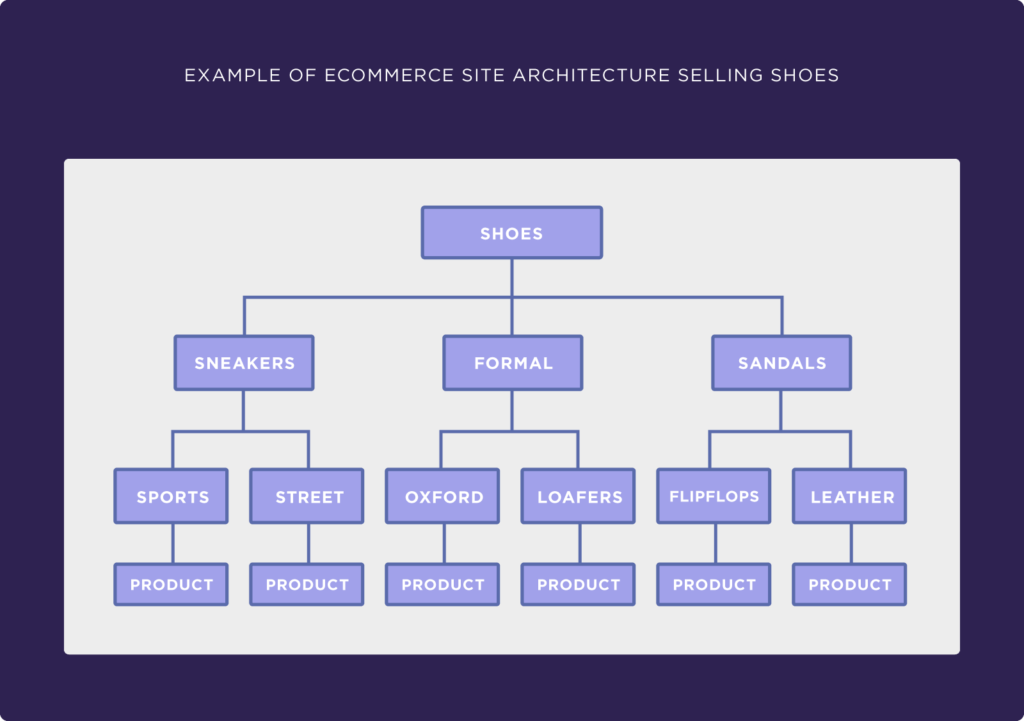 Example of site architecture 