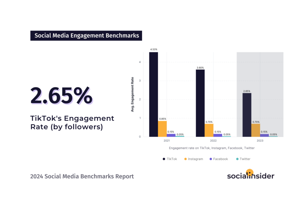 Report on TikTok Engagement