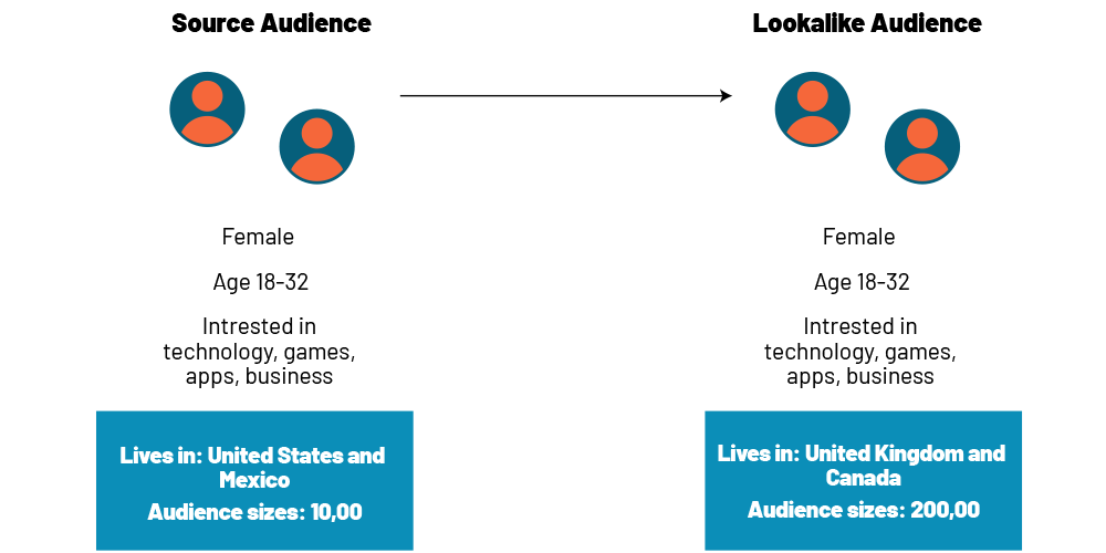 Example of a Lookalike Audience 