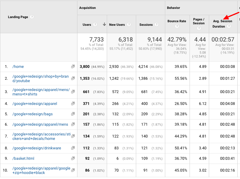 User behavior metrics: time on page