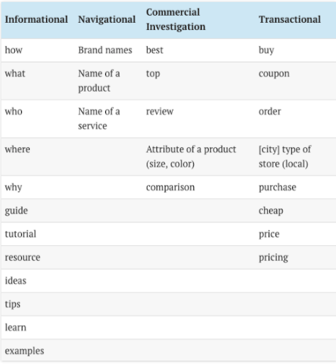 A chart based framing the format of search intent