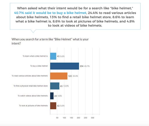 User data based on search intent to improve Google CTRs