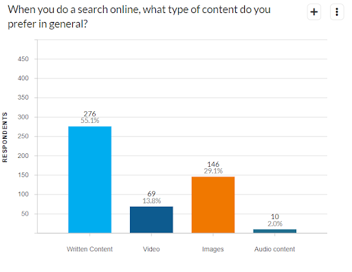 Most click on written results in the SERPs