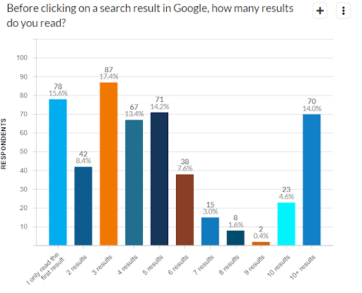 Searchers read at least 3 results before clicking