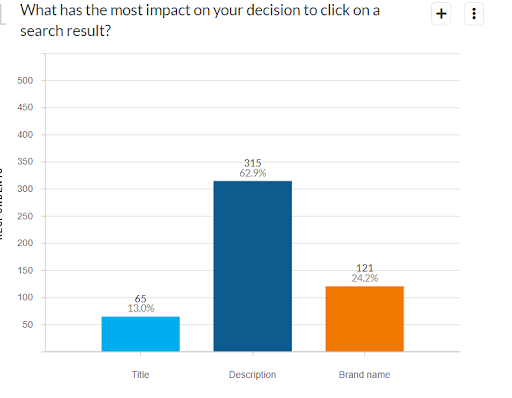 The description has the biggest impact on a searcher's decision to click