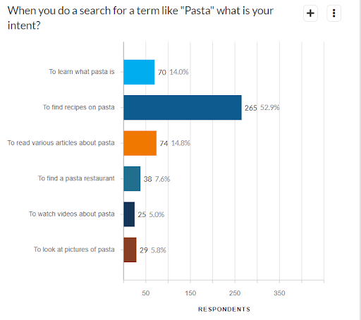 Intent plays a major part in search