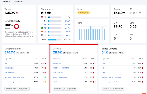 SEMRush Keywords