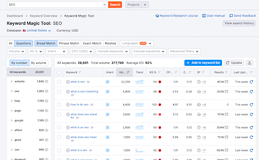 Keyword Magic Tool on SEMRush