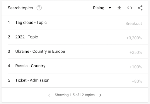 Google Trends Breakout Keywords