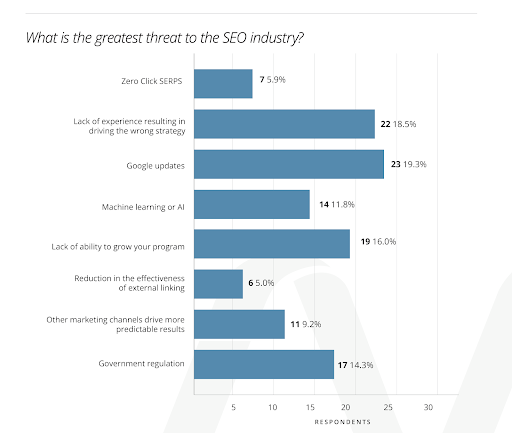 What's the greatest threat to the SEO industry?