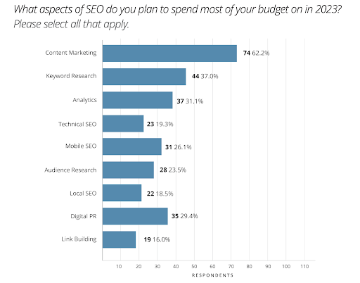 What aspects of SEO do you plan to spend most of your budget on?