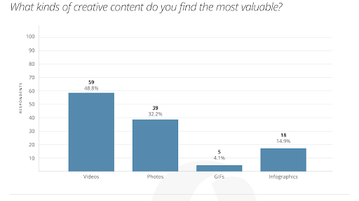 What kind of creative content do you find the most valuable?