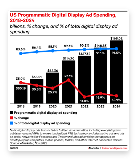 US Programmatic Digital Display Ad Spending 