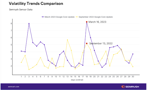 Volatility Trends