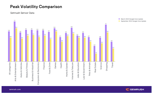 Peak Volatility Comparison of the September 2022 and March 2023 Google Core Updates