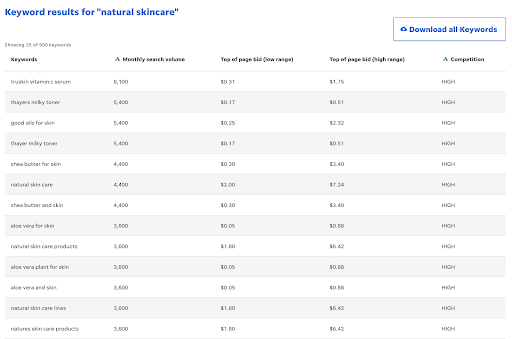 Keyword Research Results for "Natural Skincare"